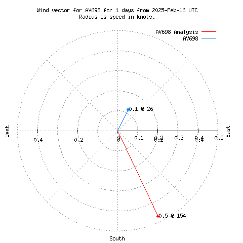 Wind vector chart