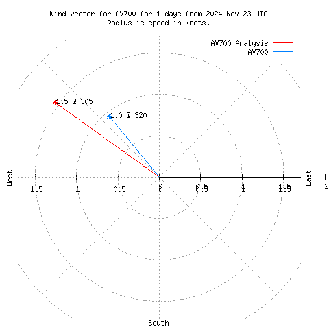 Wind vector chart