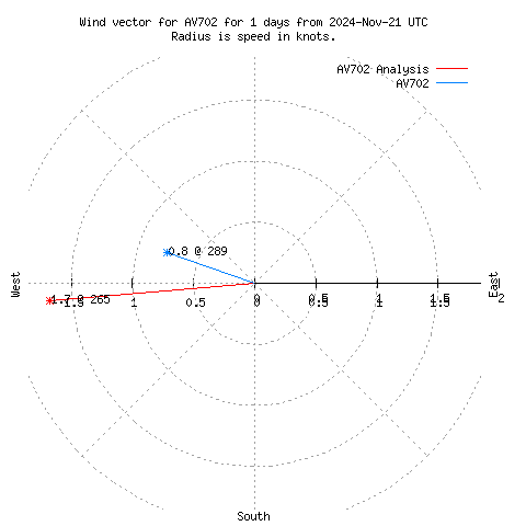 Wind vector chart