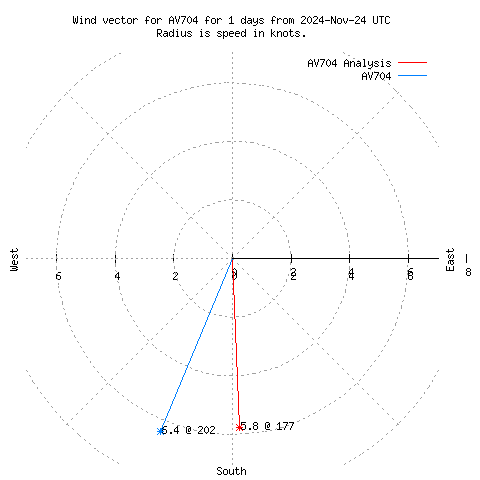 Wind vector chart