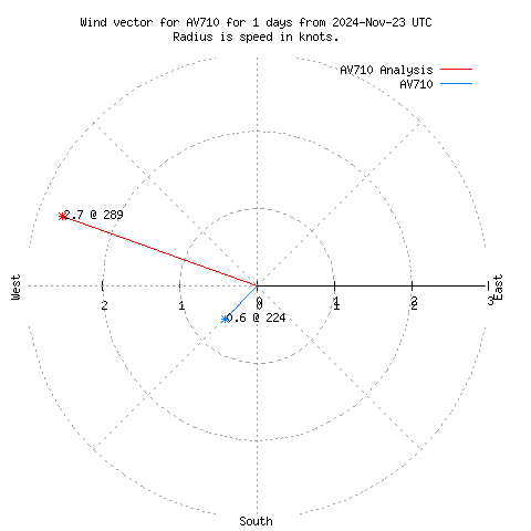 Wind vector chart