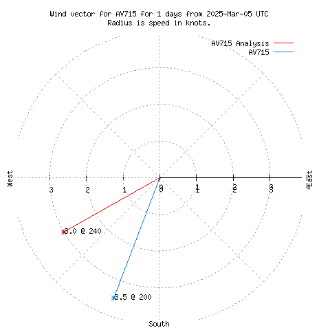 Wind vector chart