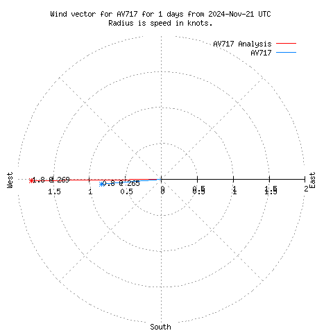 Wind vector chart