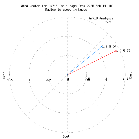 Wind vector chart