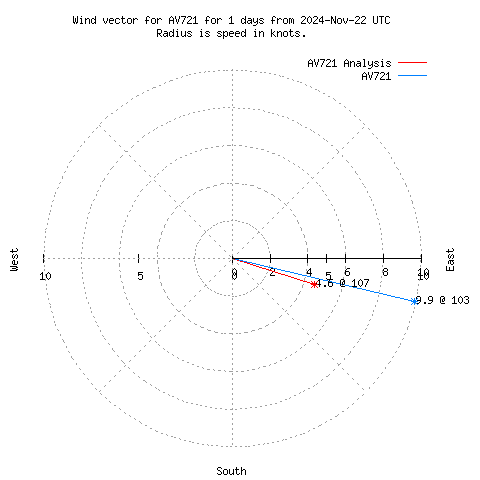 Wind vector chart