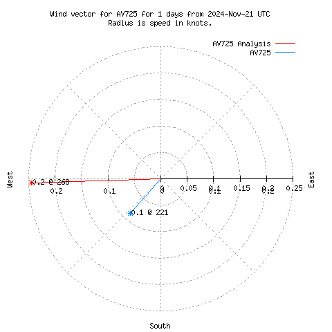 Wind vector chart