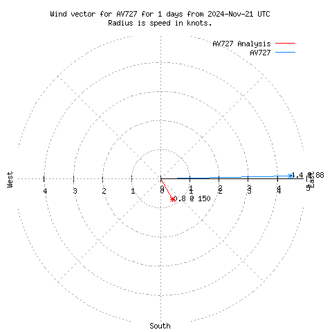 Wind vector chart