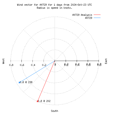 Wind vector chart