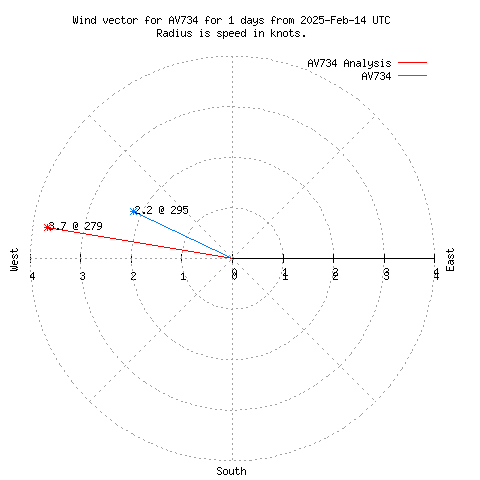 Wind vector chart