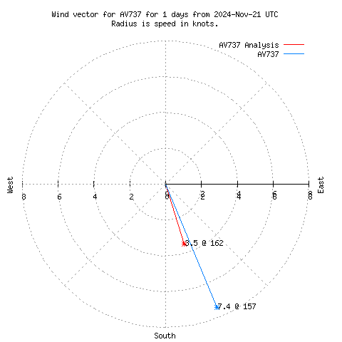 Wind vector chart