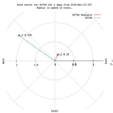 Wind vector chart