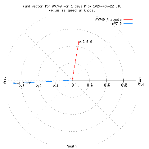 Wind vector chart