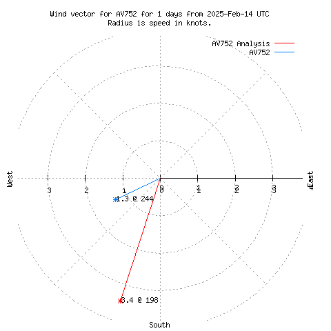 Wind vector chart