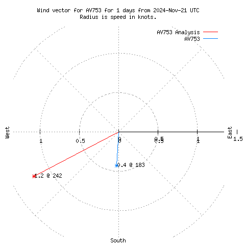 Wind vector chart