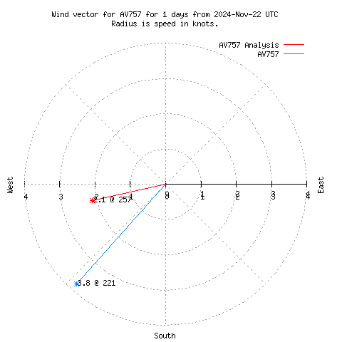 Wind vector chart