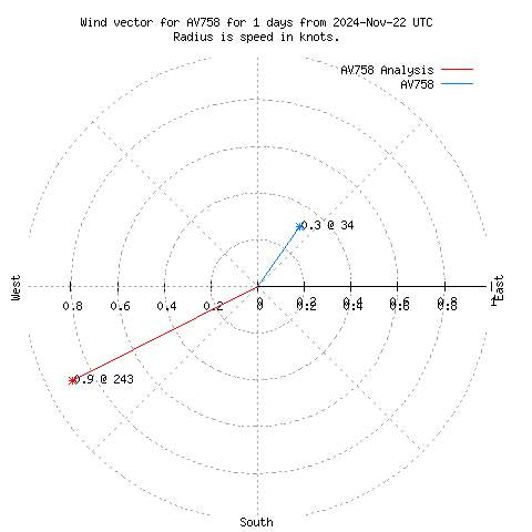 Wind vector chart