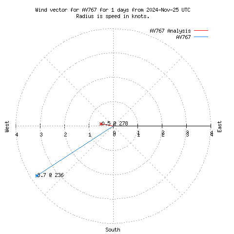 Wind vector chart