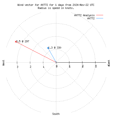 Wind vector chart