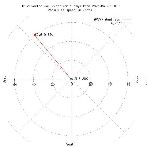 Wind vector chart