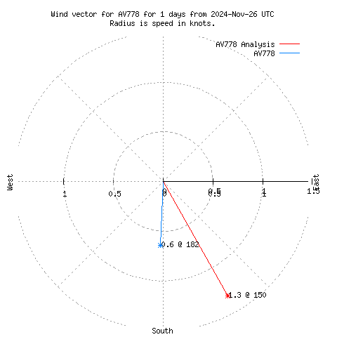 Wind vector chart