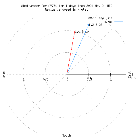 Wind vector chart