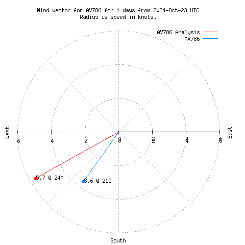 Wind vector chart