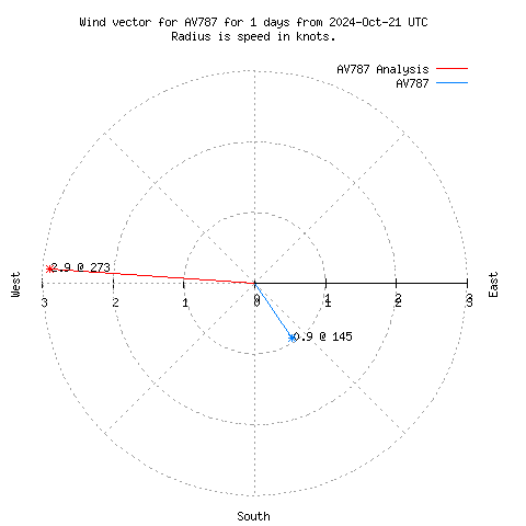 Wind vector chart