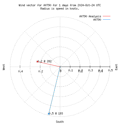 Wind vector chart