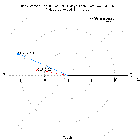 Wind vector chart