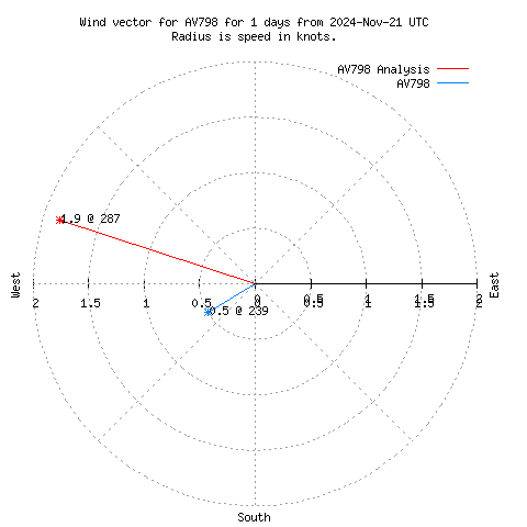 Wind vector chart