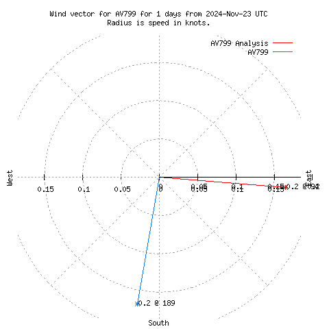 Wind vector chart