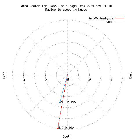 Wind vector chart