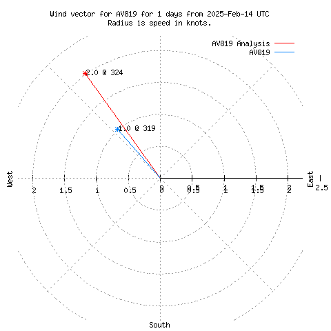 Wind vector chart