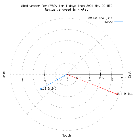 Wind vector chart