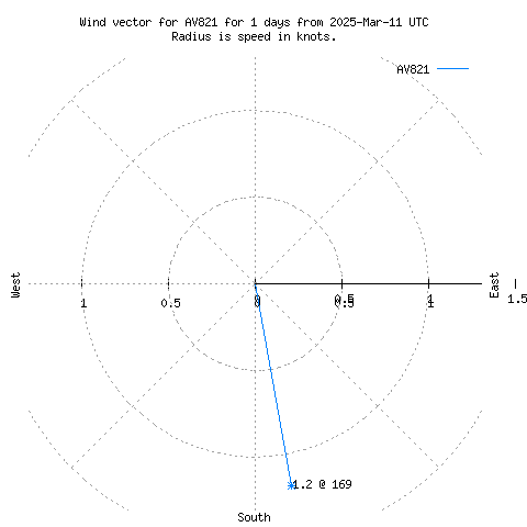 Wind vector chart