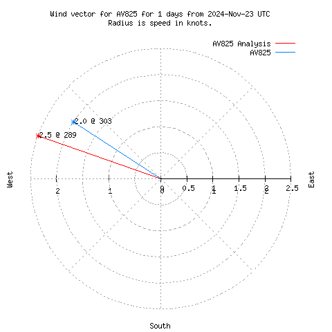 Wind vector chart