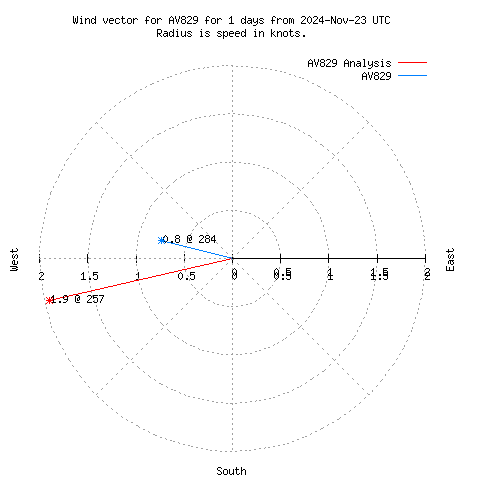 Wind vector chart