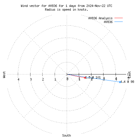 Wind vector chart