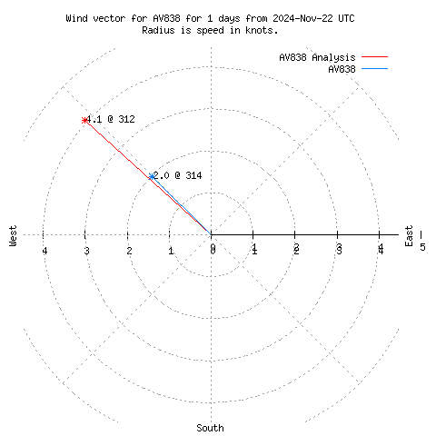 Wind vector chart