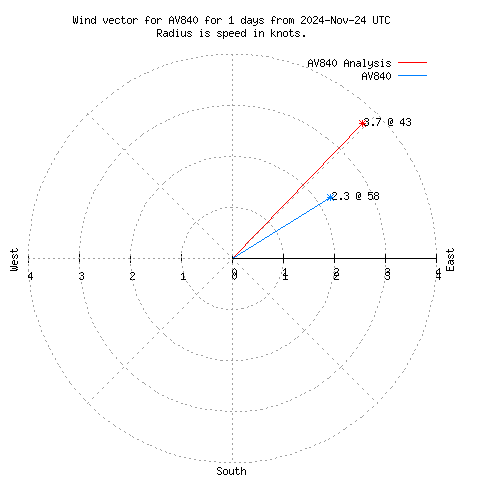 Wind vector chart