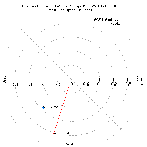 Wind vector chart