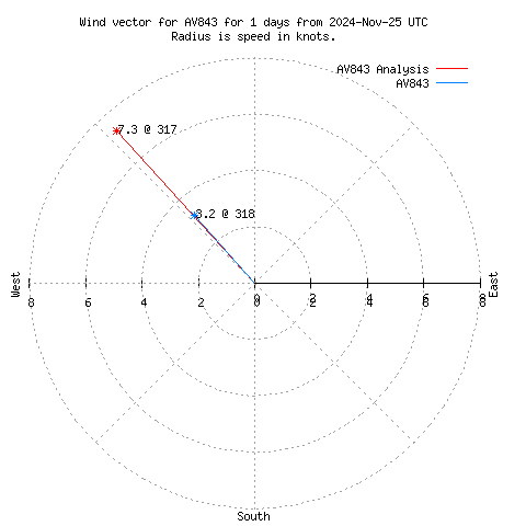 Wind vector chart