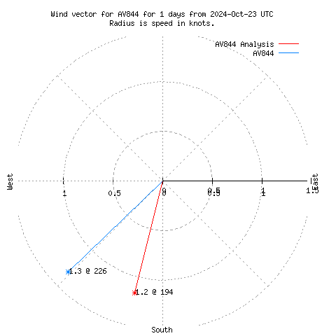 Wind vector chart