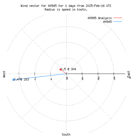 Wind vector chart