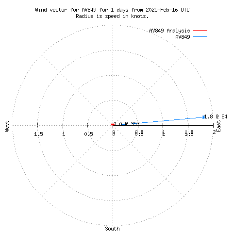 Wind vector chart