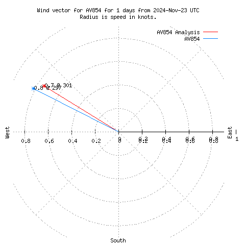 Wind vector chart