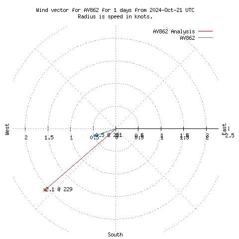 Wind vector chart