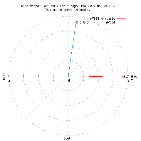 Wind vector chart