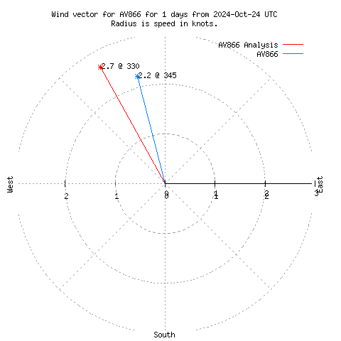 Wind vector chart