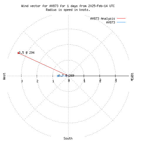 Wind vector chart